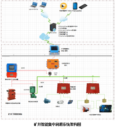矿井智能集中润滑系统